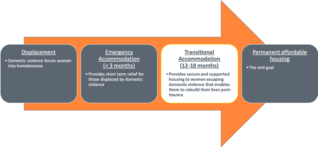 This is an image portraying the Pathways Home mission steps